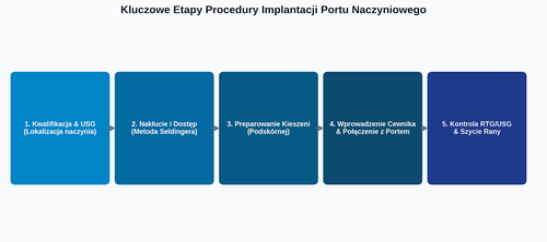 Szkolenie Praktyczne: Implantacja Portów Naczyniowych (TIVAD) | Certyfikat